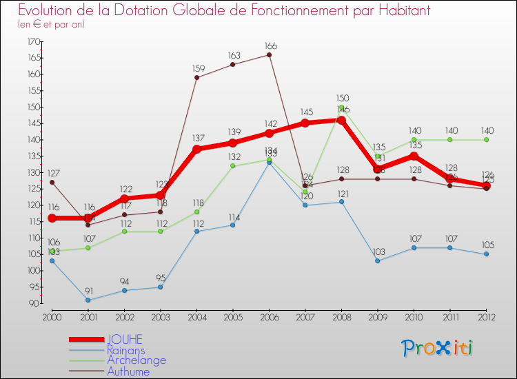 Evolution et montant de la dotation globale de fonctionnement par Habitant pour JOUHE et les communes proches Comparaison des dotations globales de fonctionnement par habitant pour JOUHE et les communes voisines