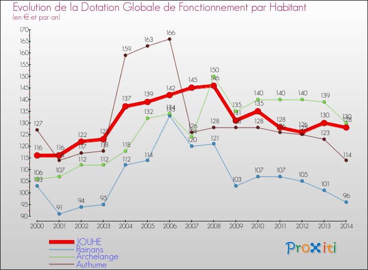 Evolution et montant de la dotation globale de fonctionnement par Habitant pour JOUHE et les communes proches de 2000 à 2014. Comparaison des dotations globales de fonctionnement par habitant pour JOUHE et les communes voisines de 2000 à 2014.