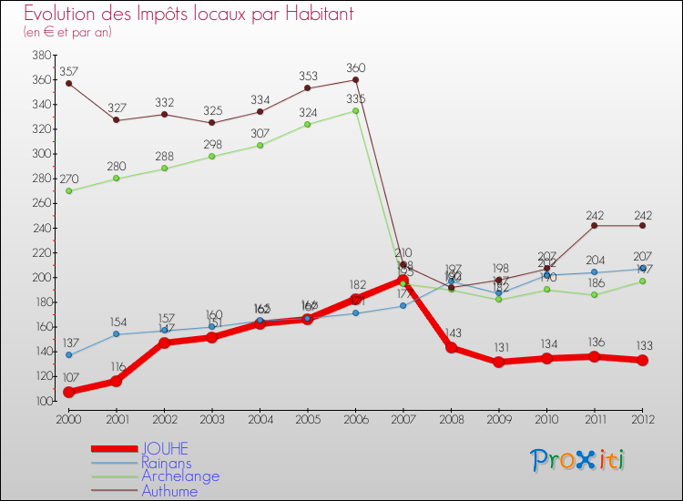 Evolution et montant des impôts locaux par Habitant pour JOUHE et les communes proches Comparaison des impôts locaux par habitant pour JOUHE et les communes voisines