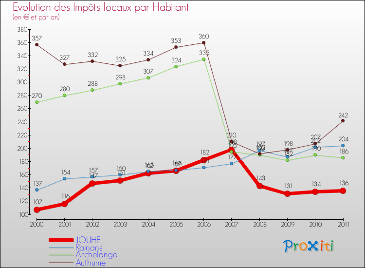 Evolution et montant des impôts locaux par Habitant pour JOUHE et les communes proches Comparaison des impôts locaux par habitant pour JOUHE et les communes voisines