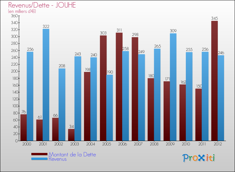 Evolution comparée de la dette et des revenus pour la commune de JOUHE de 2000 à 2012 Comparaison de la dette et des revenus pour JOUHE de 2000 à 2012
