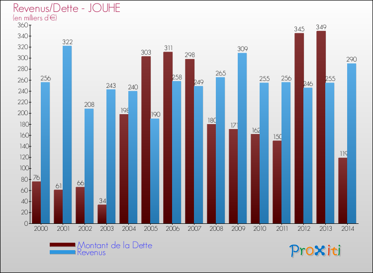 Evolution comparée de la dette et des revenus pour la commune de JOUHE de 2000 à 2014 Comparaison de la dette et des revenus pour JOUHE de 2000 à 2014