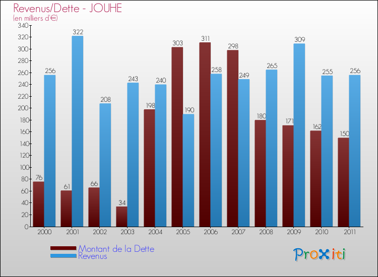 Evolution comparée de la dette et des revenus pour la commune de JOUHE de 2000 à 2011 Comparaison de la dette et des revenus pour JOUHE de 2000 à 2011
