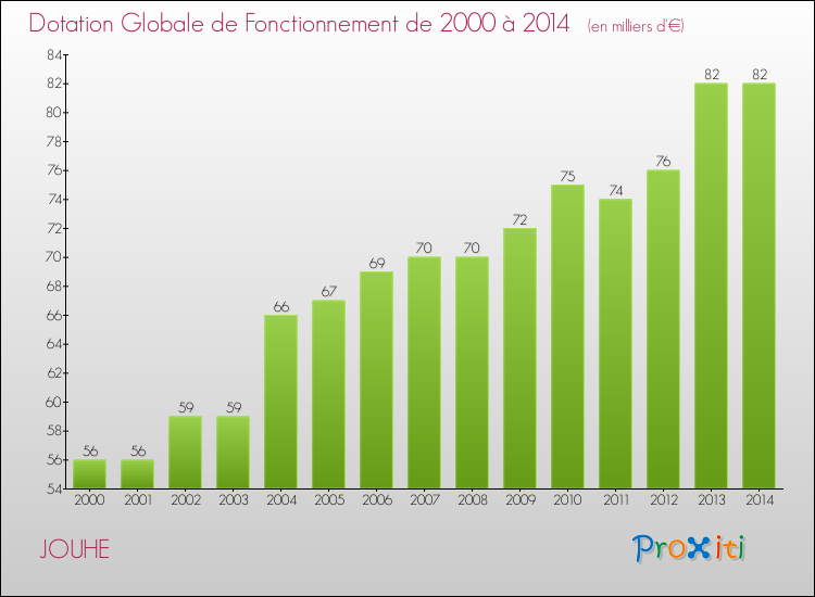 Evolution du montant de la Dotation Globale de Fonctionnement pour la commune de JOUHE de 2000 à 2014 Evolution du montant de la Dotation Globale de Fonctionnement pour JOUHE de 2000 à 2014