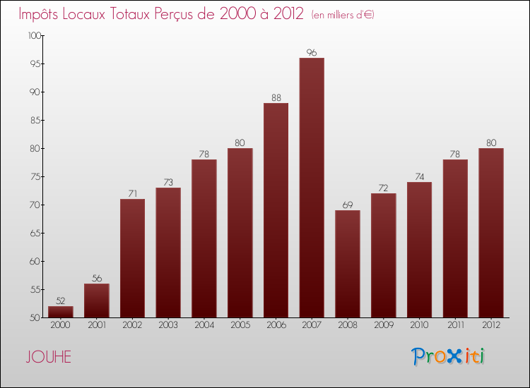 Evolution des Impôts Locaux pour la commune de JOUHE de 2000 à 2012 Evolution des Impôts Locaux pour JOUHE de 2000 à 2012