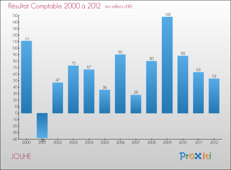 Evolution du résultat comptable pour la commune de JOUHE de 2000 à 2012 Evolution du résultat comptable pour JOUHE de 2000 à 2012