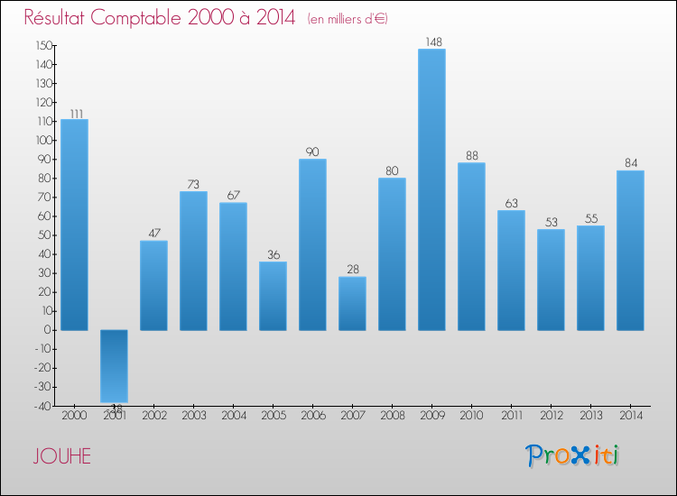 Evolution du résultat comptable pour la commune de JOUHE de 2000 à 2014 Evolution du résultat comptable pour JOUHE de 2000 à 2014