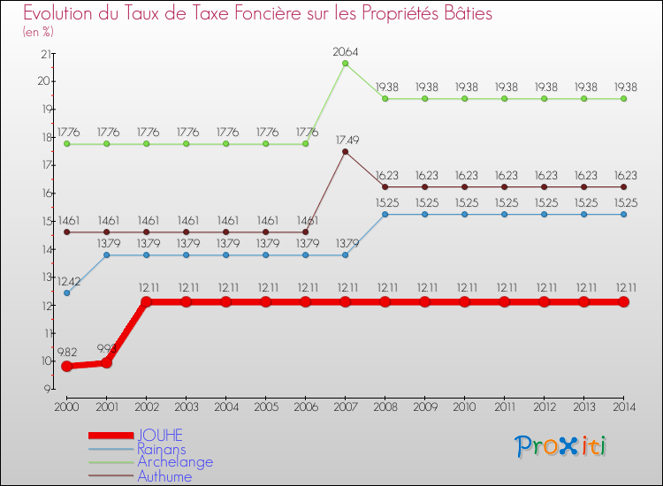 Evolution du taux de la taxe foncière sur le bati pour JOUHE et les communes proches de 2000 à 2014 Comparaison des taux de taxe foncière sur le bati pour JOUHE et les communes voisines de 2000 à 2014