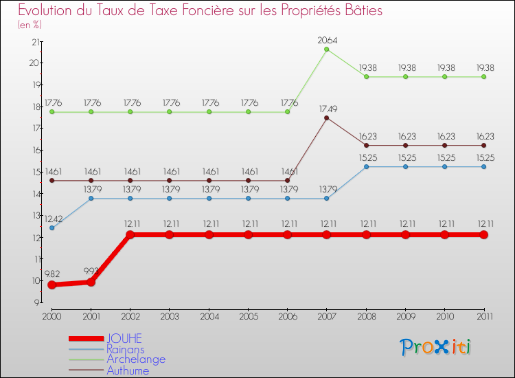 Evolution du taux de la taxe foncière sur le bati pour JOUHE et les communes proches Comparaison des taux de taxe foncière sur le bati pour JOUHE et les communes voisines