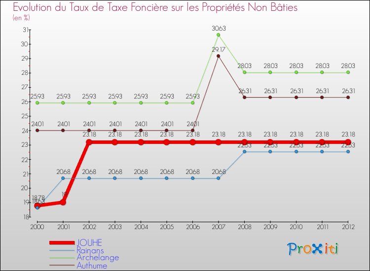 Evolution du taux de la taxe foncière sur les immeubles et terrains non batis pour JOUHE et les communes proches de 2000 à 2012 Comparaison des taux de la taxe foncière sur les immeubles et terrains non batis pour JOUHE et les communes voisines de 2000 à 2012