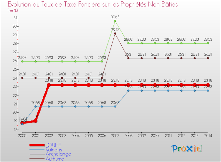 Evolution du taux de la taxe foncière sur les immeubles et terrains non batis pour JOUHE et les communes proches de 2000 à 2014 Comparaison des taux de la taxe foncière sur les immeubles et terrains non batis pour JOUHE et les communes voisines de 2000 à 2014
