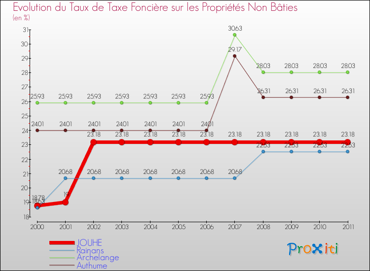 Evolution du taux de la taxe foncière sur les immeubles et terrains non batis pour JOUHE et les communes proches Comparaison des taux de la taxe foncière sur les immeubles et terrains non batis pour JOUHE et les communes voisines