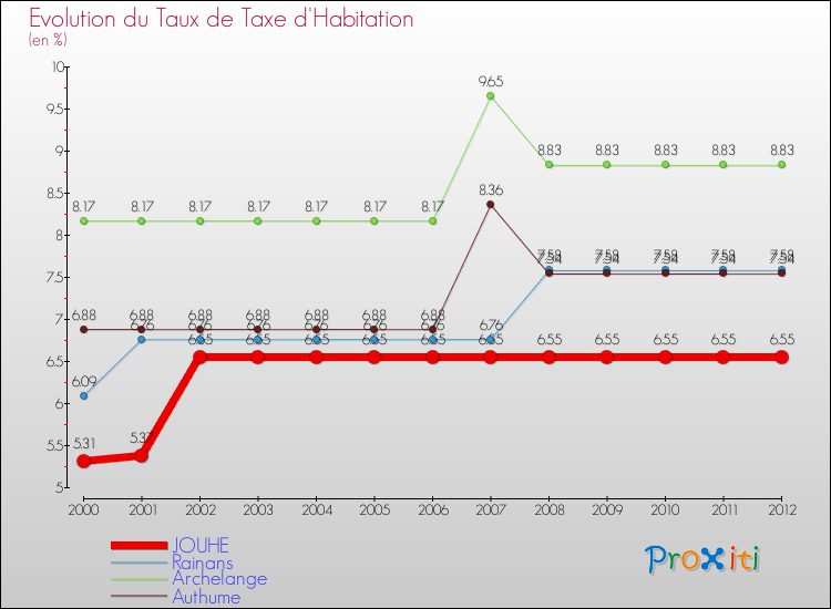 Evolution du taux de la taxe d'habitation pour JOUHE et les communes proches Comparaison des taux de la taxe d'habitation pour JOUHE et les communes voisines