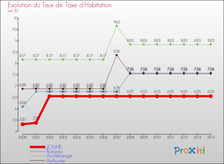 Evolution du taux de la taxe d'habitation pour JOUHE et les communes proches de 2000 à 2014 Comparaison des taux de la taxe d'habitation pour JOUHE et les communes voisines de 2000 à 2014