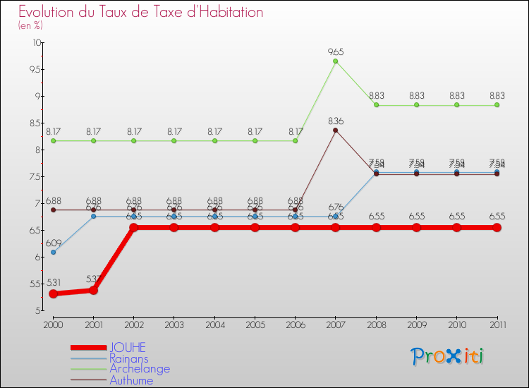 Evolution du taux de la taxe d'habitation pour JOUHE et les communes proches Comparaison des taux de la taxe d'habitation pour JOUHE et les communes voisines