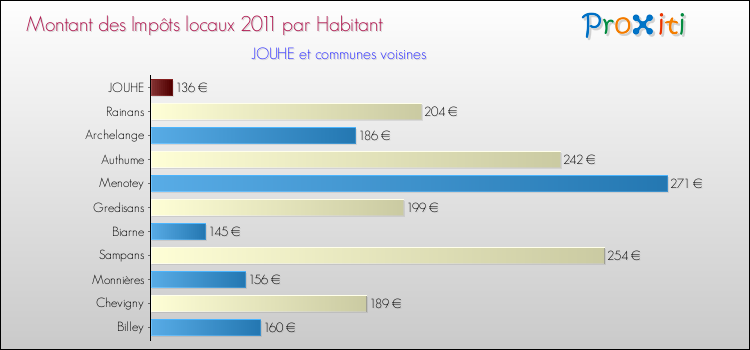 Montant des impôts locaux par Habitant pour JOUHE et les communes proches Comparaison des impôts locaux par habitant pour JOUHE et les communes voisines