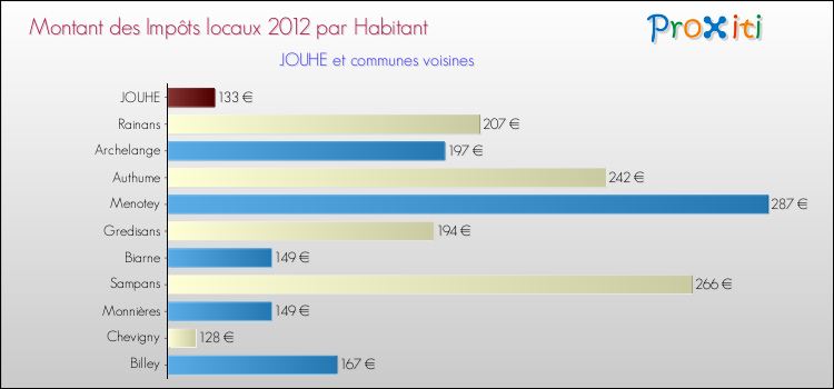 Montant des impôts locaux par Habitant pour JOUHE et les communes proches Comparaison des impôts locaux par habitant pour JOUHE et les communes voisines