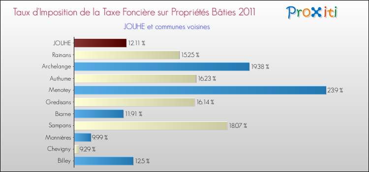 Taux d'imposition de la taxe foncière sur le bati 2011 pour JOUHE et les communes proches Comparaison des taux d'imposition de la taxe foncière sur le bati 2011 pour JOUHE et les communes voisines