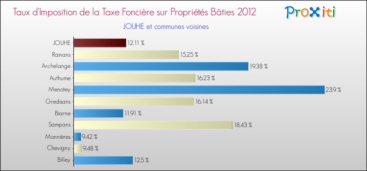 Taux d'imposition de la taxe foncière sur le bati 2012 pour JOUHE et les communes proches Comparaison des taux d'imposition de la taxe foncière sur le bati 2012 pour JOUHE et les communes voisines