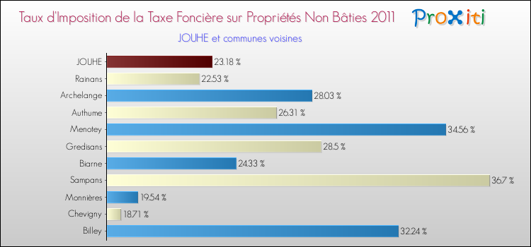 Taux d'imposition de la taxe foncière sur les immeubles et terrains non batis 2011 pour JOUHE et les communes proches Comparaison des taux d'imposition de la taxe foncière sur les immeubles et terrains non batis 2011 pour JOUHE et les communes voisines