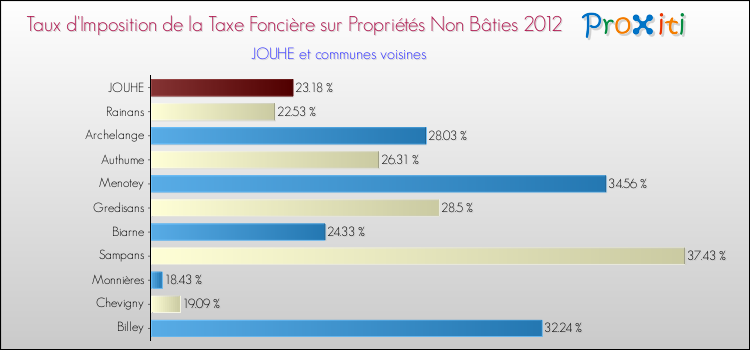 Taux d'imposition de la taxe foncière sur les immeubles et terrains non batis 2012 pour JOUHE et les communes proches Comparaison des taux d'imposition de la taxe foncière sur les immeubles et terrains non batis 2012 pour JOUHE et les communes voisines