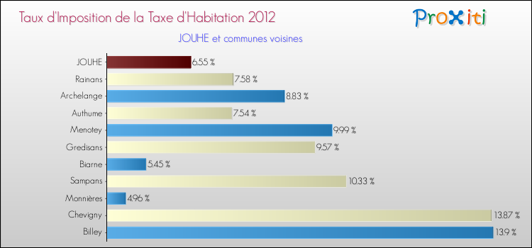 Taux d'imposition de la taxe d'habitation 2012 pour JOUHE et les communes proches Comparaison des taux d'imposition de la taxe d'habitation 2012 pour JOUHE et les communes voisines