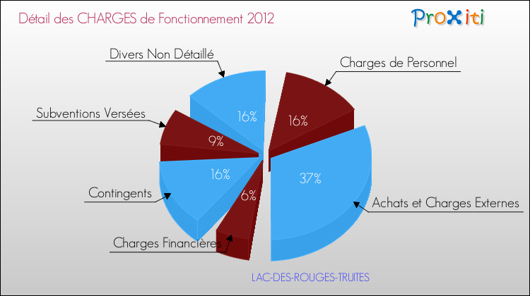 Décomposition des Charges de Fonctionnement 2012 de la commune de LAC-DES-ROUGES-TRUITES Charges de Fonctionnement 2012 pour la commune de LAC-DES-ROUGES-TRUITES