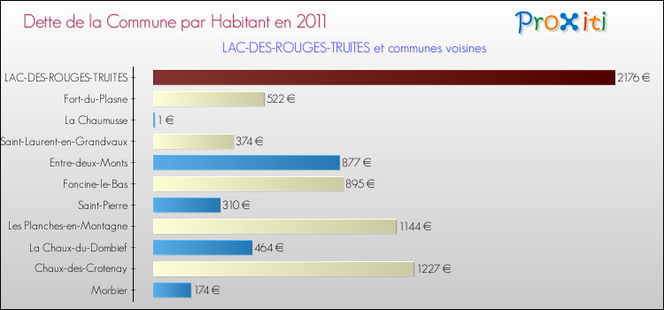 Dette par habitant de la commune en 2011 pour LAC-DES-ROUGES-TRUITES et les communes proches Comparaison de la dette par habitant de la commune en 2011 pour LAC-DES-ROUGES-TRUITES et les communes voisines