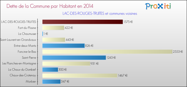 Dette par habitant de la commune en 2014 pour LAC-DES-ROUGES-TRUITES et les communes proches Comparaison de la dette par habitant de la commune en 2014 pour LAC-DES-ROUGES-TRUITES et les communes voisines