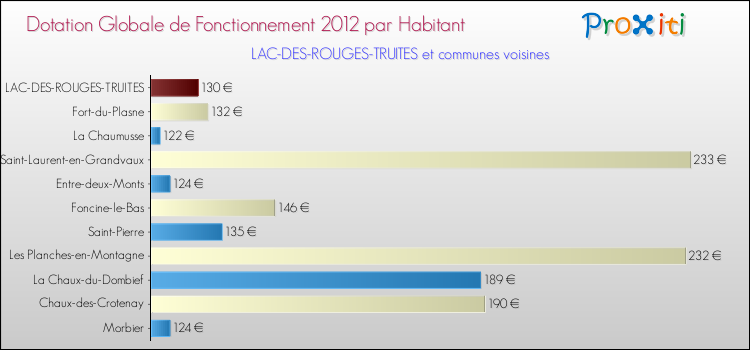 Montant des dotations globales de fonctionnement DGF par Habitant pour LAC-DES-ROUGES-TRUITES et les communes proches Comparaison des des dotations globales de fonctionnement DGF par habitant pour LAC-DES-ROUGES-TRUITES et les communes voisines