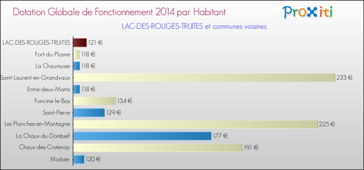 Montant des dotations globales de fonctionnement DGF par Habitant pour LAC-DES-ROUGES-TRUITES et les communes proches en 2014. Comparaison des des dotations globales de fonctionnement DGF par habitant pour LAC-DES-ROUGES-TRUITES et les communes voisines en 2014.