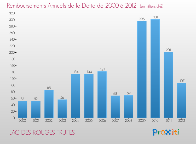 Evolution de l'annuité de la dette pour la commune de LAC-DES-ROUGES-TRUITES de 2000 à 2012 Annuités de la dette pour LAC-DES-ROUGES-TRUITES de 2000 à 2012