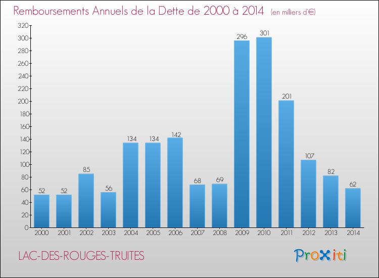 Evolution de l'annuité de la dette pour la commune de LAC-DES-ROUGES-TRUITES de 2000 à 2014 Annuités de la dette pour LAC-DES-ROUGES-TRUITES de 2000 à 2014