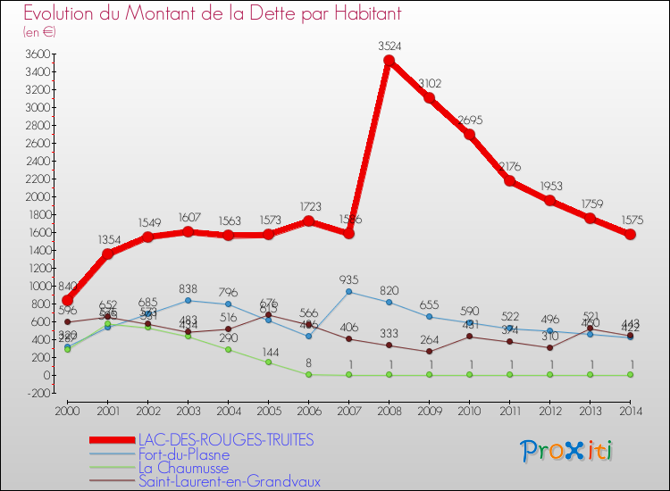 Evolution de la dette par habitant pour la commune de LAC-DES-ROUGES-TRUITES et les communes proches de 2000 à 2014 Comparaison de la dette par habitant pour LAC-DES-ROUGES-TRUITES et les communes voisines de 2000 à 2014