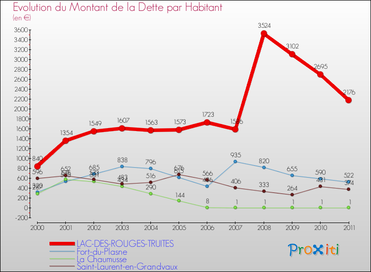 Evolution de la dette par habitant pour la commune de LAC-DES-ROUGES-TRUITES et les communes proches Comparaison de la dette par habitant pour LAC-DES-ROUGES-TRUITES et les communes voisines