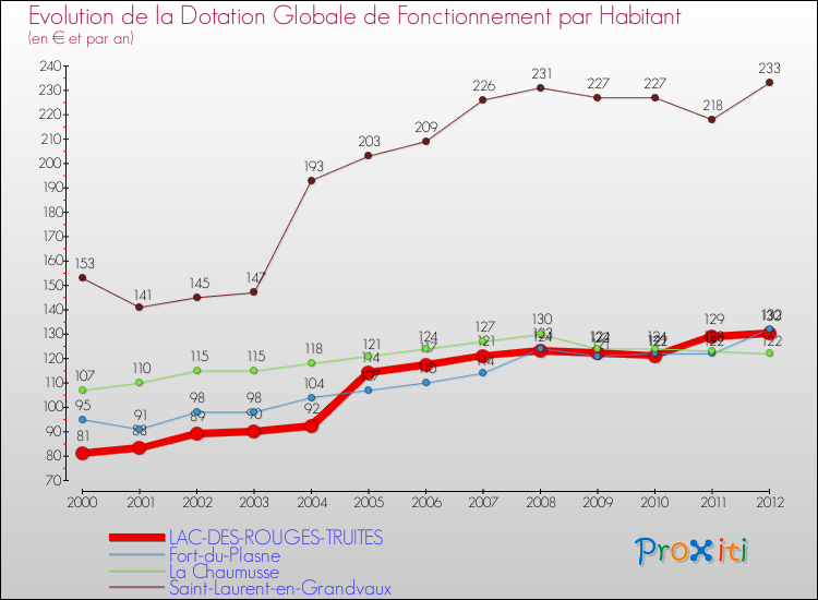 Evolution et montant de la dotation globale de fonctionnement par Habitant pour LAC-DES-ROUGES-TRUITES et les communes proches Comparaison des dotations globales de fonctionnement par habitant pour LAC-DES-ROUGES-TRUITES et les communes voisines