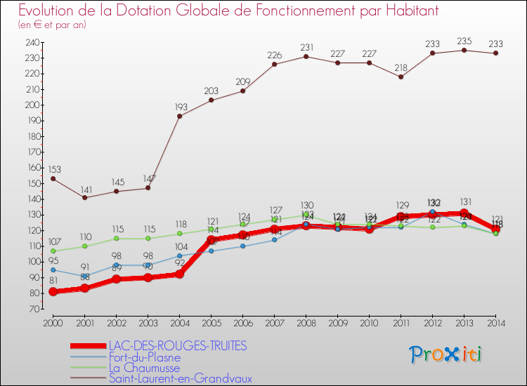 Evolution et montant de la dotation globale de fonctionnement par Habitant pour LAC-DES-ROUGES-TRUITES et les communes proches de 2000 à 2014. Comparaison des dotations globales de fonctionnement par habitant pour LAC-DES-ROUGES-TRUITES et les communes voisines de 2000 à 2014.