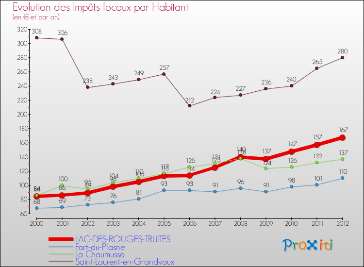 Evolution et montant des impôts locaux par Habitant pour LAC-DES-ROUGES-TRUITES et les communes proches Comparaison des impôts locaux par habitant pour LAC-DES-ROUGES-TRUITES et les communes voisines