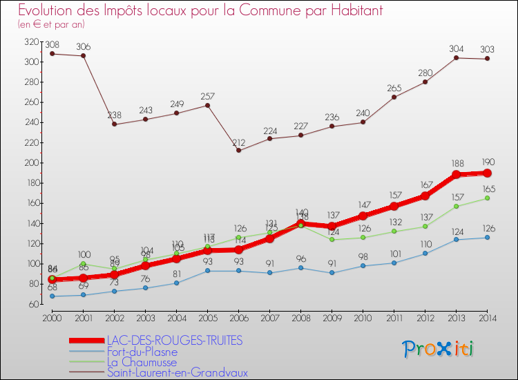 Evolution et montant des impôts locaux par Habitant pour LAC-DES-ROUGES-TRUITES et les communes proches de 2000 à 2014 Comparaison des impôts locaux par habitant pour LAC-DES-ROUGES-TRUITES et les communes voisines de 2000 à 2014