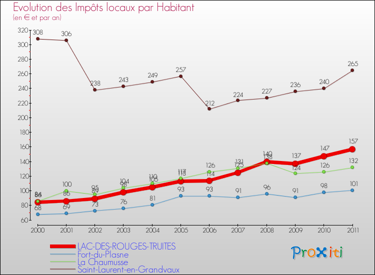 Evolution et montant des impôts locaux par Habitant pour LAC-DES-ROUGES-TRUITES et les communes proches Comparaison des impôts locaux par habitant pour LAC-DES-ROUGES-TRUITES et les communes voisines
