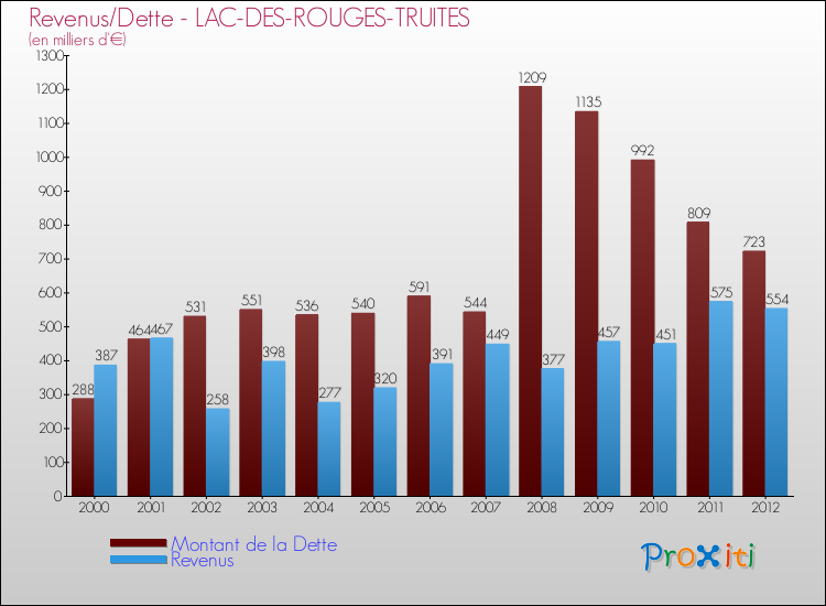 Evolution comparée de la dette et des revenus pour la commune de LAC-DES-ROUGES-TRUITES de 2000 à 2012 Comparaison de la dette et des revenus pour LAC-DES-ROUGES-TRUITES de 2000 à 2012