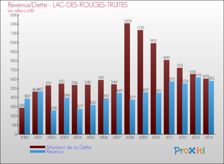 Evolution comparée de la dette et des revenus pour la commune de LAC-DES-ROUGES-TRUITES de 2000 à 2014 Comparaison de la dette et des revenus pour LAC-DES-ROUGES-TRUITES de 2000 à 2014