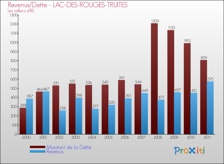 Evolution comparée de la dette et des revenus pour la commune de LAC-DES-ROUGES-TRUITES de 2000 à 2011 Comparaison de la dette et des revenus pour LAC-DES-ROUGES-TRUITES de 2000 à 2011