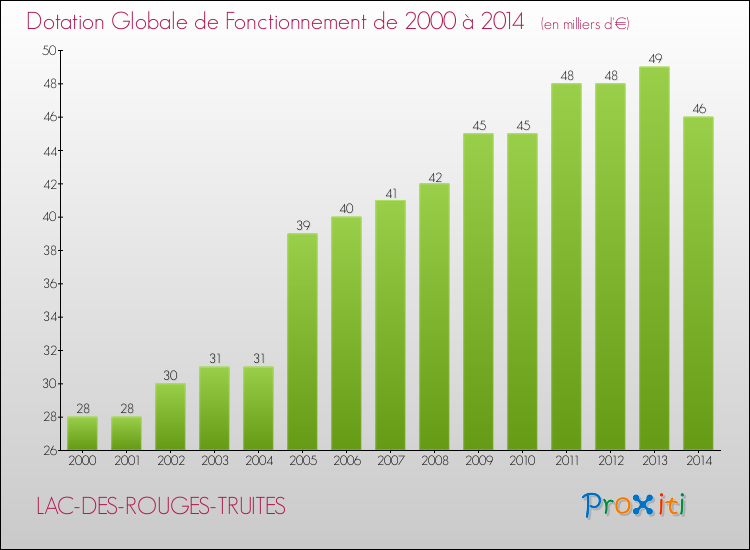 Evolution du montant de la Dotation Globale de Fonctionnement pour la commune de LAC-DES-ROUGES-TRUITES de 2000 à 2014 Evolution du montant de la Dotation Globale de Fonctionnement pour LAC-DES-ROUGES-TRUITES de 2000 à 2014