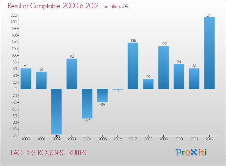 Evolution du résultat comptable pour la commune de LAC-DES-ROUGES-TRUITES de 2000 à 2012 Evolution du résultat comptable pour LAC-DES-ROUGES-TRUITES de 2000 à 2012