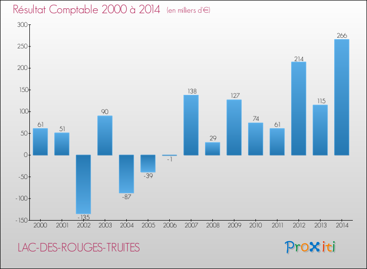 Evolution du résultat comptable pour la commune de LAC-DES-ROUGES-TRUITES de 2000 à 2014 Evolution du résultat comptable pour LAC-DES-ROUGES-TRUITES de 2000 à 2014