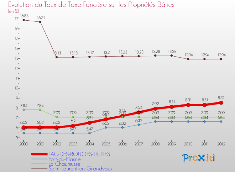 Evolution du taux de la taxe foncière sur le bati pour LAC-DES-ROUGES-TRUITES et les communes proches de 2000 à 2012 Comparaison des taux de taxe foncière sur le bati pour LAC-DES-ROUGES-TRUITES et les communes voisines de 2000 à 2012