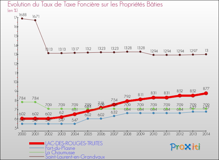 Evolution du taux de la taxe foncière sur le bati pour LAC-DES-ROUGES-TRUITES et les communes proches de 2000 à 2014 Comparaison des taux de taxe foncière sur le bati pour LAC-DES-ROUGES-TRUITES et les communes voisines de 2000 à 2014
