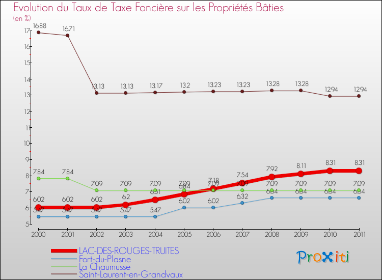 Evolution du taux de la taxe foncière sur le bati pour LAC-DES-ROUGES-TRUITES et les communes proches Comparaison des taux de taxe foncière sur le bati pour LAC-DES-ROUGES-TRUITES et les communes voisines