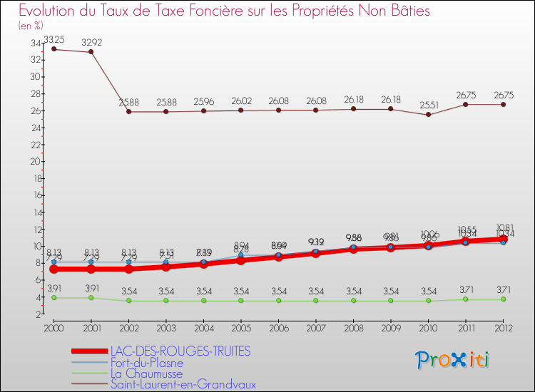 Evolution du taux de la taxe foncière sur les immeubles et terrains non batis pour LAC-DES-ROUGES-TRUITES et les communes proches de 2000 à 2012 Comparaison des taux de la taxe foncière sur les immeubles et terrains non batis pour LAC-DES-ROUGES-TRUITES et les communes voisines de 2000 à 2012